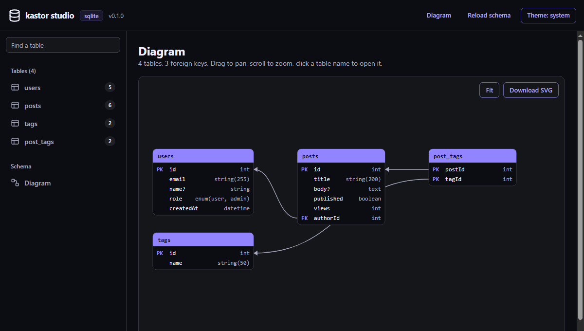 The kastor studio diagram of users, posts, tags and post_tags with their foreign keys
