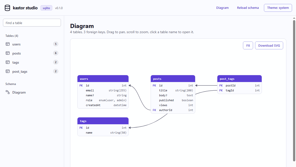 The kastor studio diagram of users, posts, tags and post_tags with their foreign keys